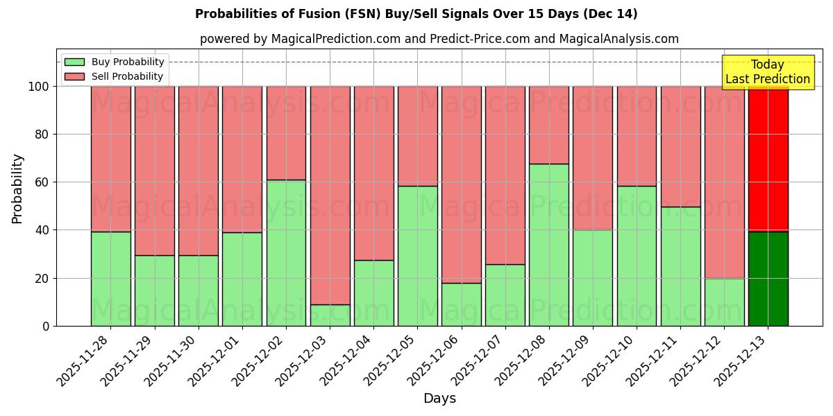 Probabilities of विलय (FSN) Buy/Sell Signals Using Several AI Models Over 5 Days (14 Dec) 