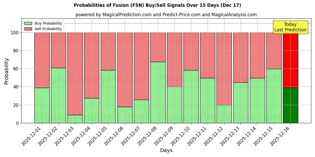 Probabilities of Fusão (FSN) Buy/Sell Signals Using Several AI Models Over 5 Days (15 Dec) 