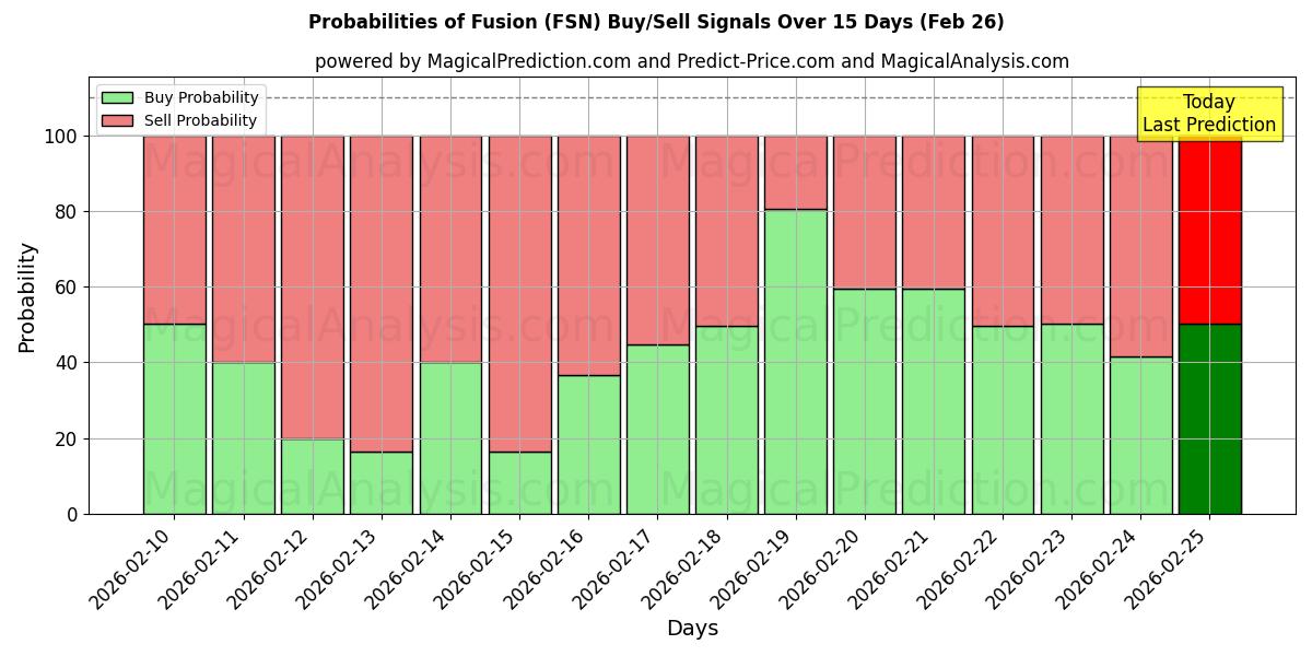 Probabilities of Fusion (FSN) Buy/Sell Signals Using Several AI Models Over 5 Days (26 Feb) 