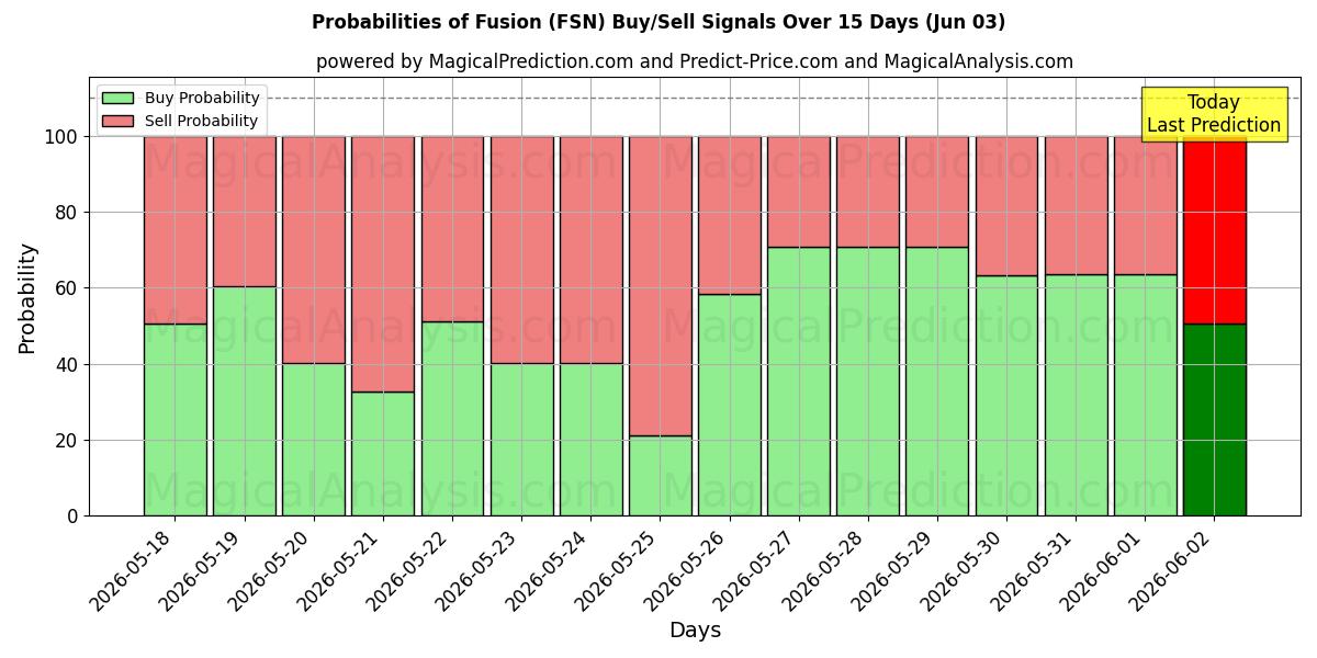 Probabilities of 퓨전 (FSN) Buy/Sell Signals Using Several AI Models Over 5 Days (03 Jun) 
