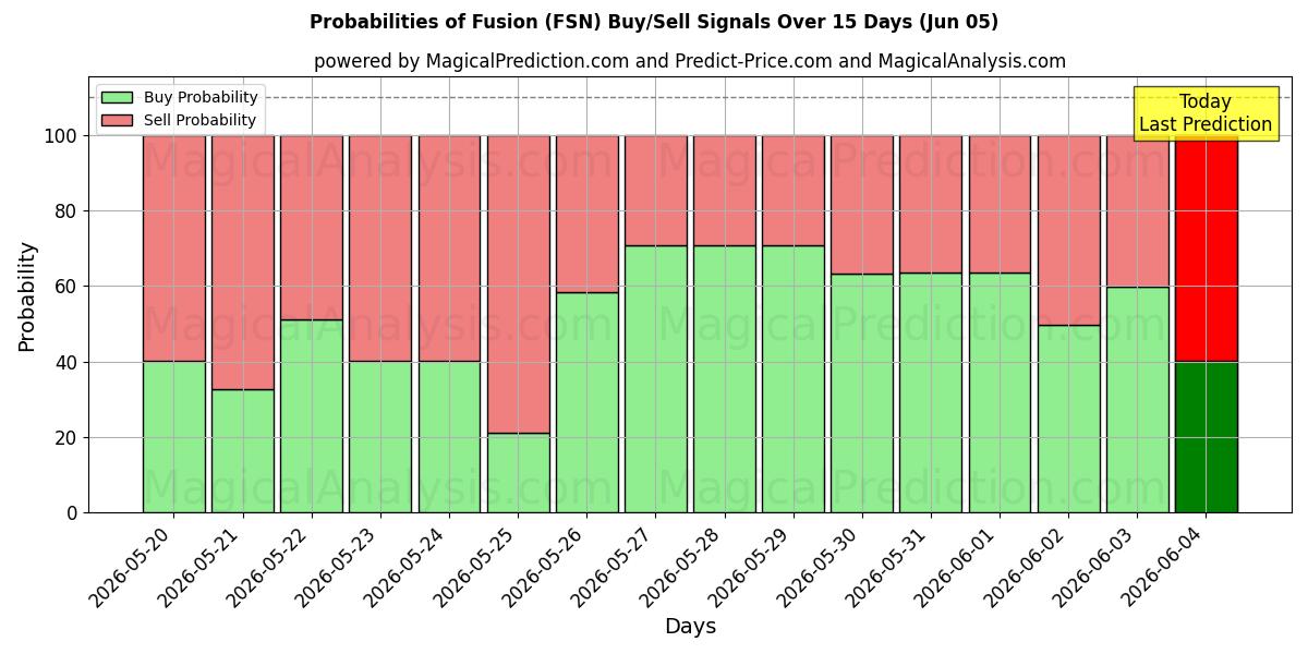 Probabilities of Füzyon (FSN) Buy/Sell Signals Using Several AI Models Over 5 Days (05 Jun) 