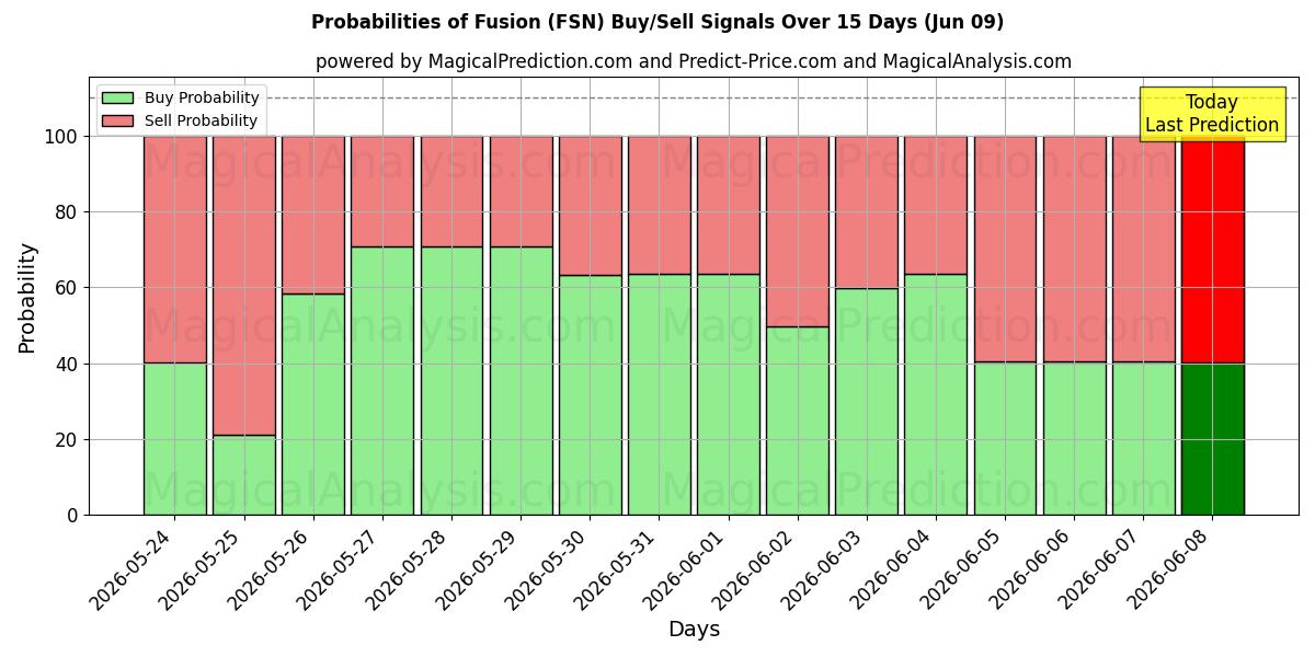 Probabilities of Fuusio (FSN) Buy/Sell Signals Using Several AI Models Over 5 Days (09 Jun) 