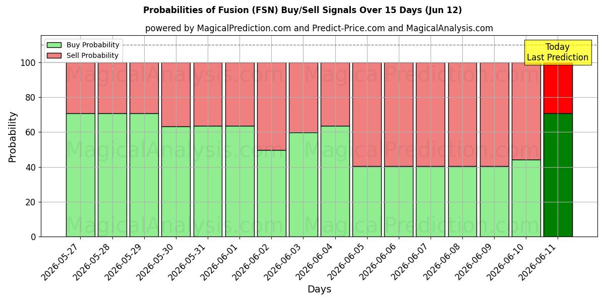 Probabilities of Fusion (FSN) Buy/Sell Signals Using Several AI Models Over 5 Days (12 Jun) 