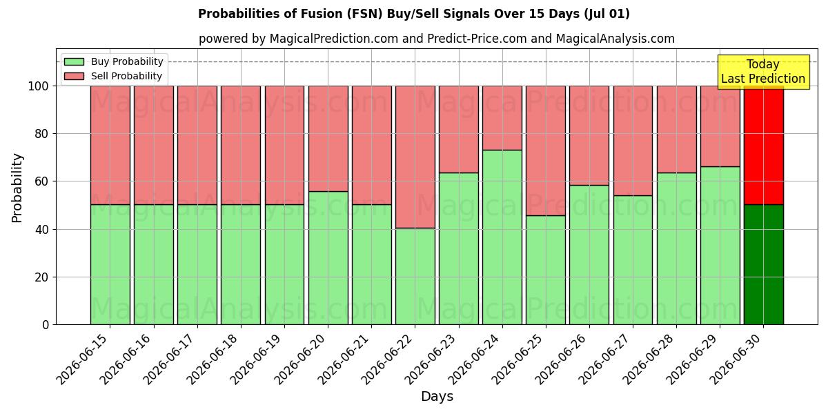 Probabilities of 퓨전 (FSN) Buy/Sell Signals Using Several AI Models Over 5 Days (01 Jul) 