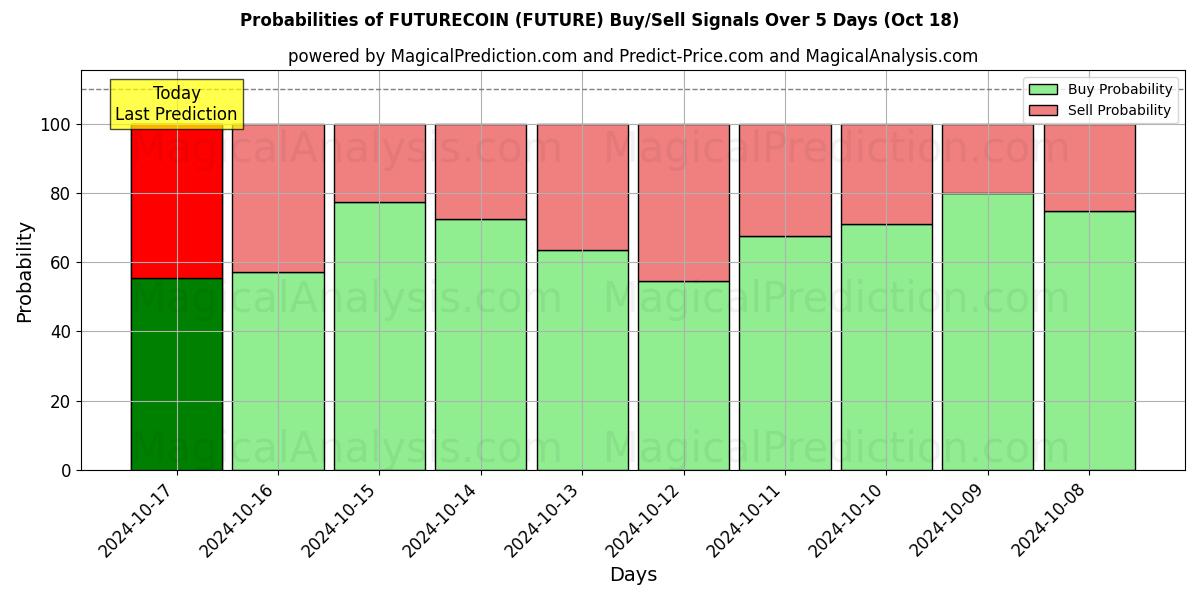 Probabilities of भविष्य का सिक्का (FUTURE) Buy/Sell Signals Using Several AI Models Over 5 Days (18 Oct) 