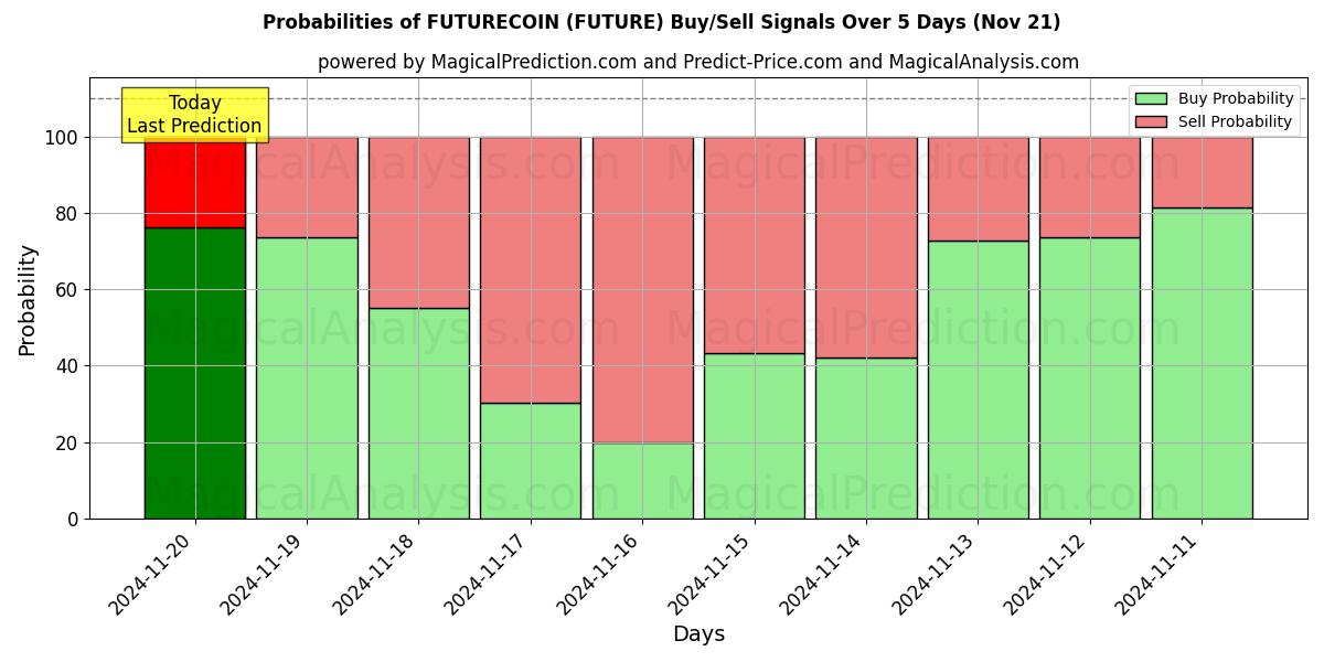 Probabilities of FUTURECOIN (FUTURE) Buy/Sell Signals Using Several AI Models Over 5 Days (21 Nov) 