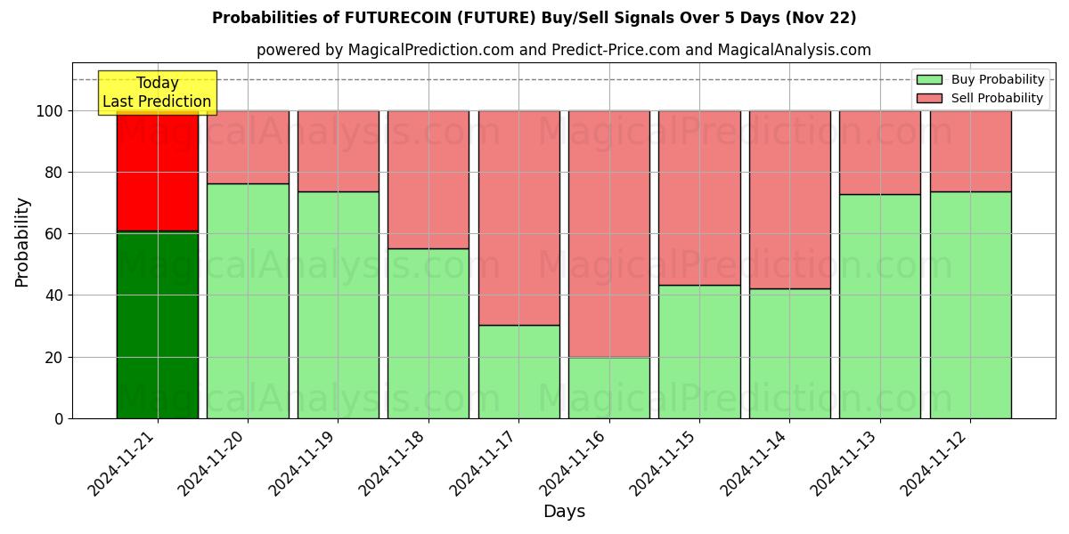 Probabilities of ФУЧЕКОИН (FUTURE) Buy/Sell Signals Using Several AI Models Over 5 Days (22 Nov) 