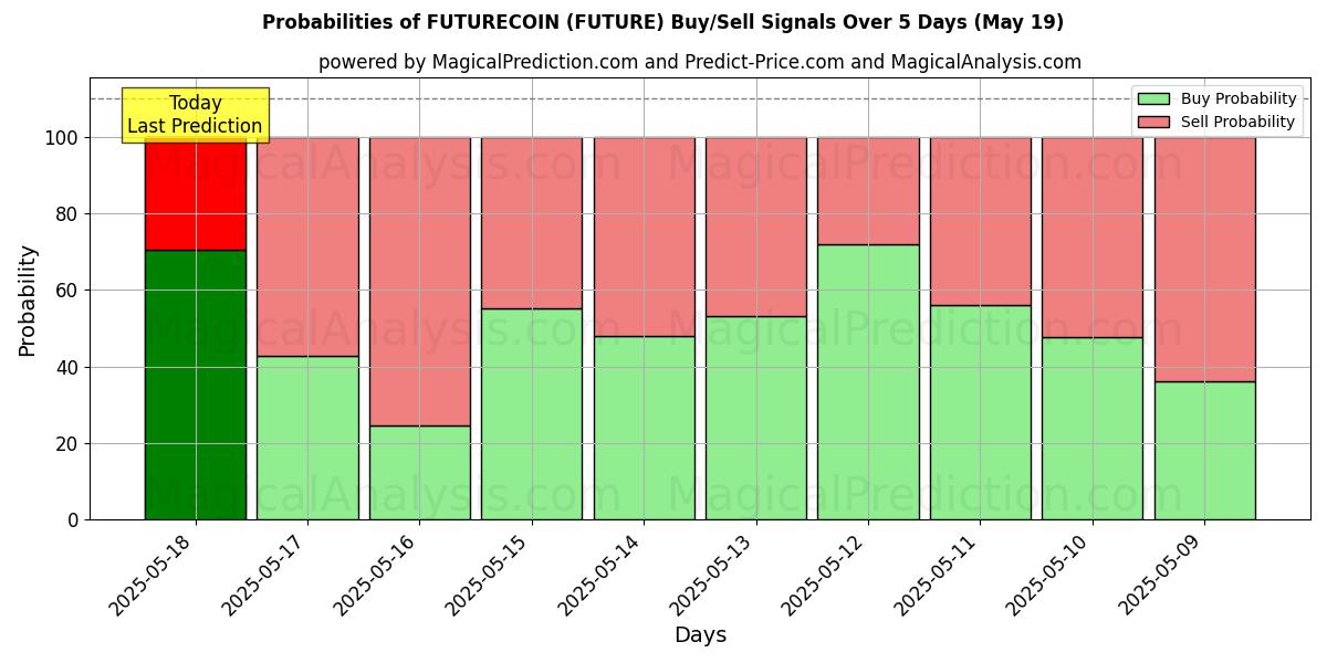 Probabilities of FUTURECOIN (FUTURE) Buy/Sell Signals Using Several AI Models Over 5 Days (19 May) 