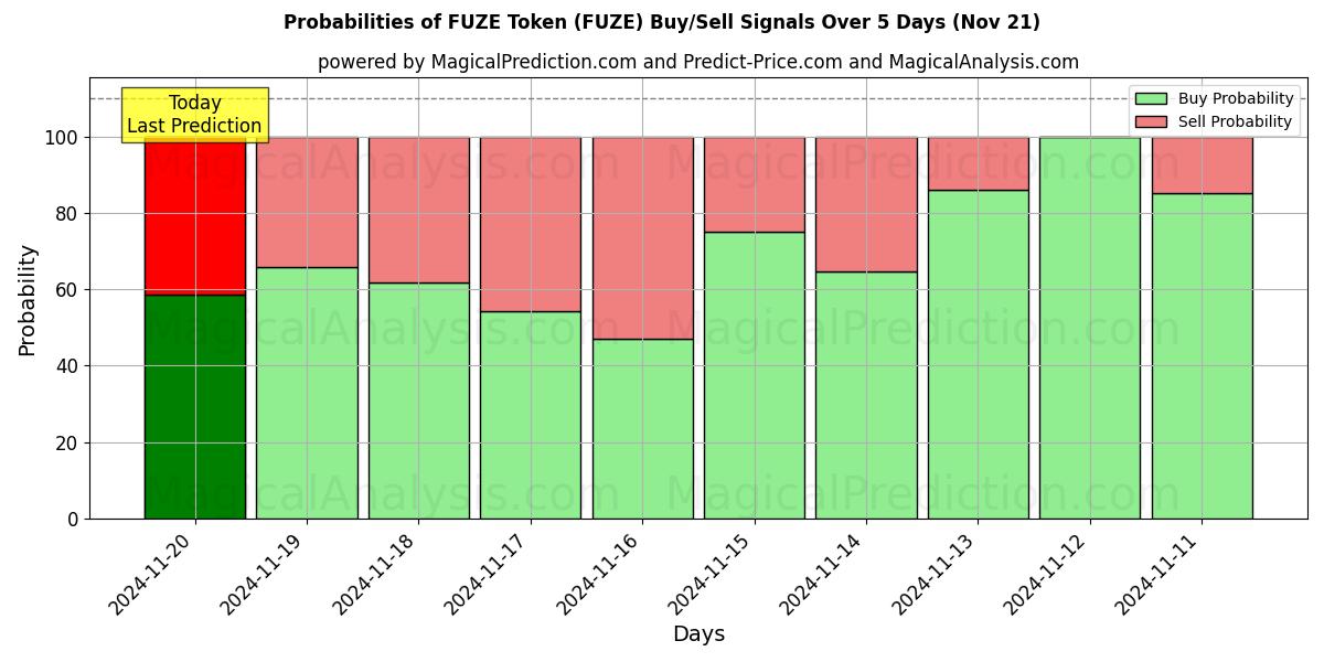 Probabilities of FUZE Token (FUZE) Buy/Sell Signals Using Several AI Models Over 5 Days (21 Nov) 