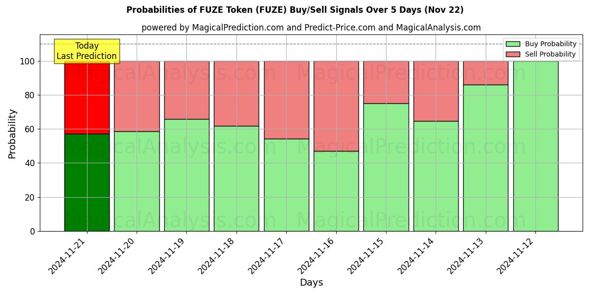 Probabilities of FUZE Tokenı (FUZE) Buy/Sell Signals Using Several AI Models Over 5 Days (22 Nov) 