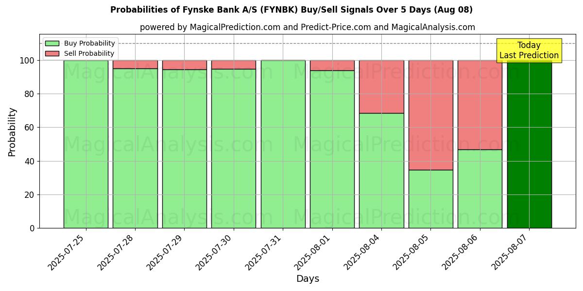 Probabilities of Fynske Bank A/S (FYNBK) Buy/Sell Signals Using Several AI Models Over 5 Days (08 Aug) 