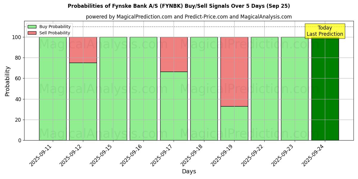 Probabilities of Fynske Bank A/S (FYNBK) Buy/Sell Signals Using Several AI Models Over 5 Days (25 Sep) 