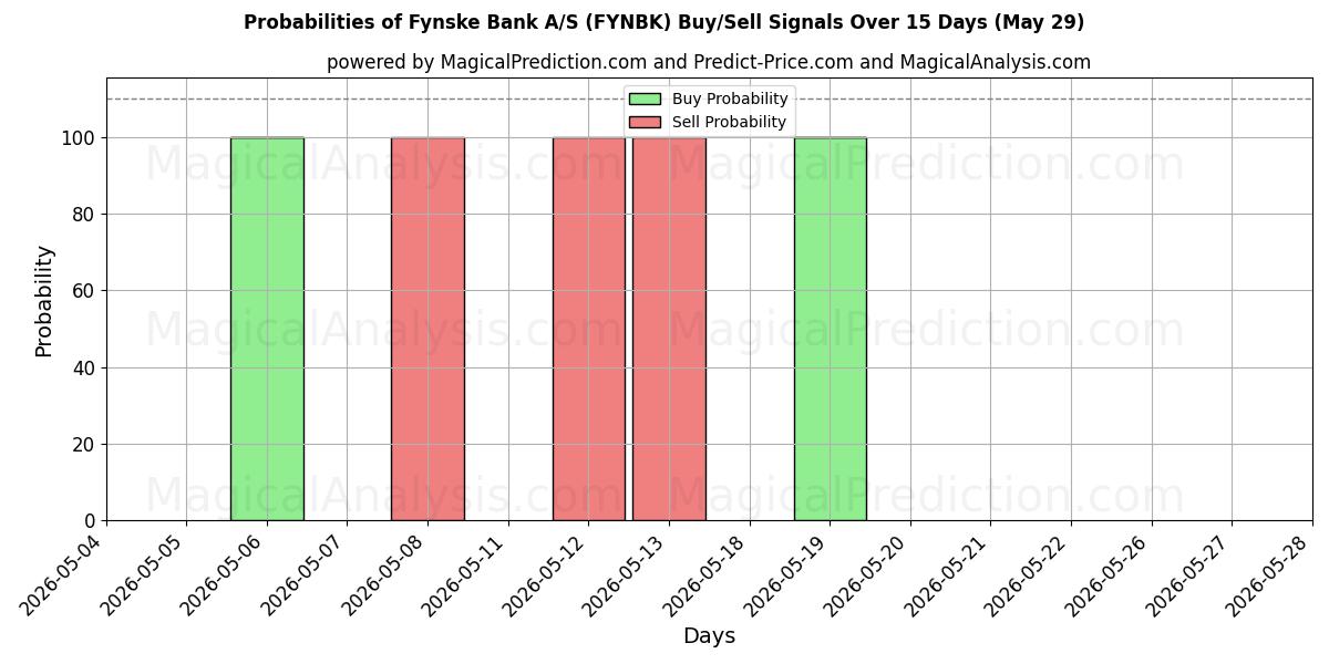 Probabilities of Fynske Bank A/S (FYNBK) Buy/Sell Signals Using Several AI Models Over 5 Days (29 May) 
