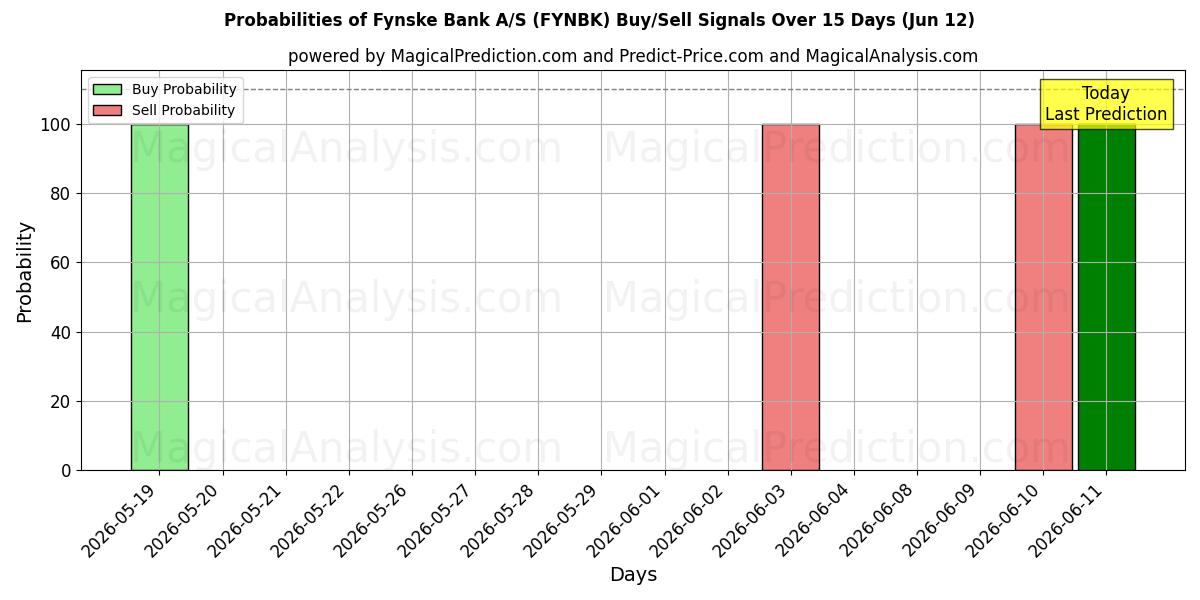 Probabilities of Fynske Bank A/S (FYNBK) Buy/Sell Signals Using Several AI Models Over 5 Days (12 Jun) 