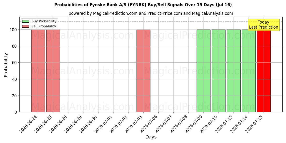 Probabilities of Fynske Bank A/S (FYNBK) Buy/Sell Signals Using Several AI Models Over 5 Days (16 Jul) 