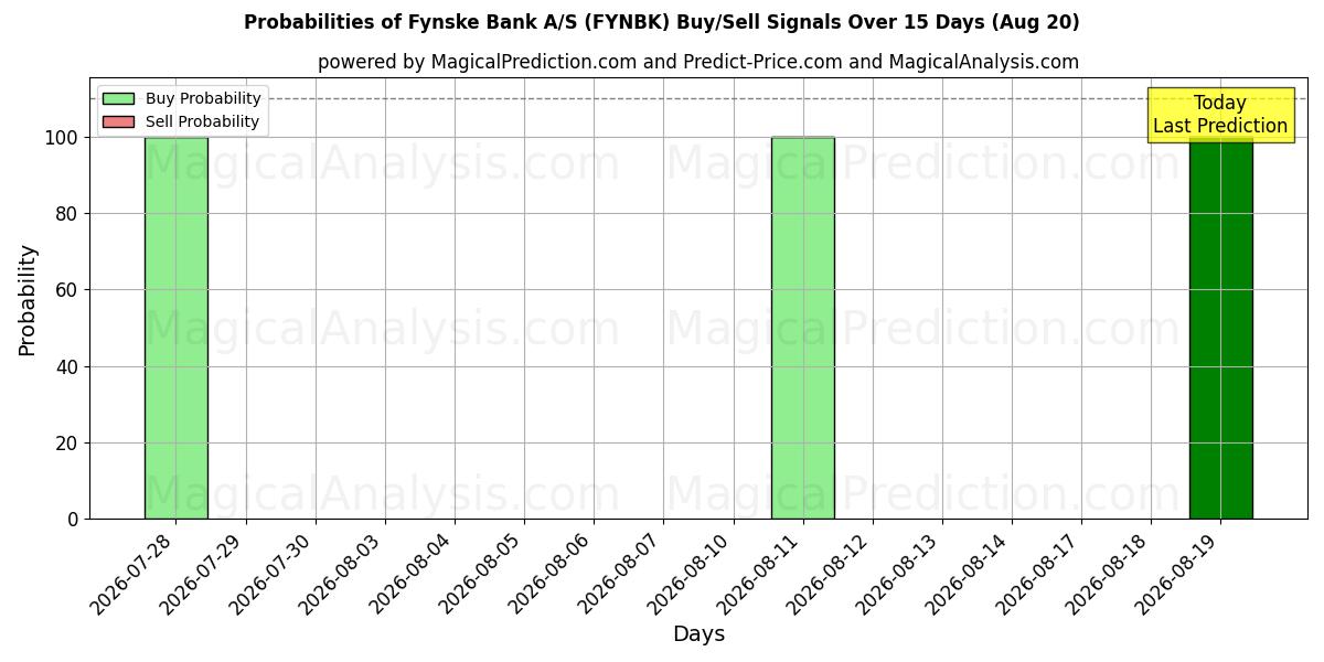 Probabilities of Fynske Bank A/S (FYNBK) Buy/Sell Signals Using Several AI Models Over 5 Days (20 Aug) 