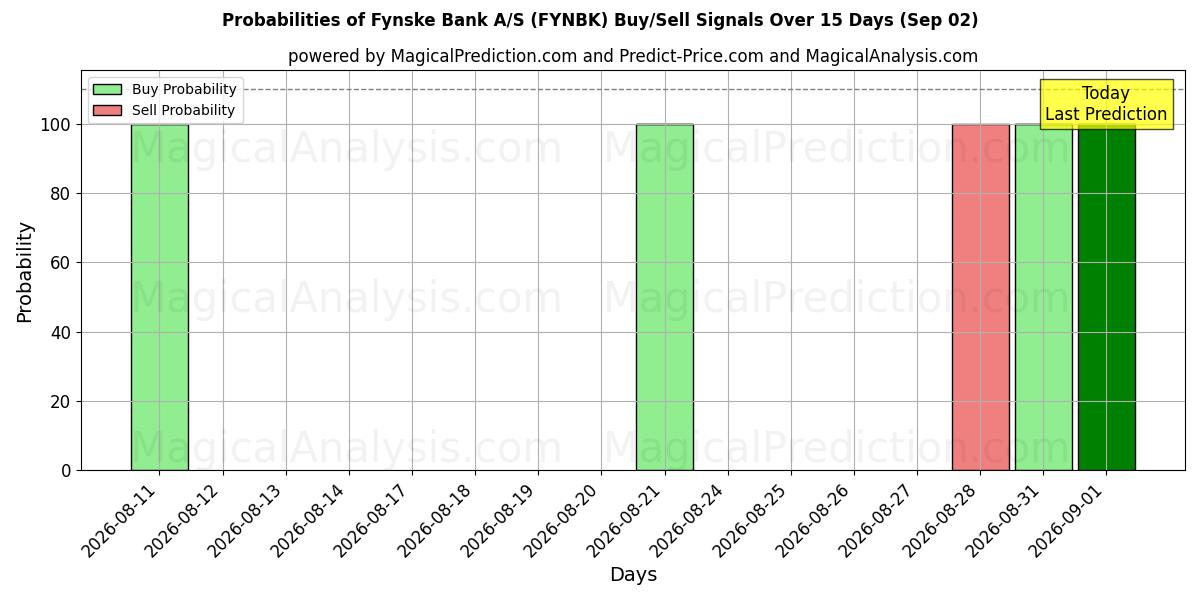 Probabilities of Fynske Bank A/S (FYNBK) Buy/Sell Signals Using Several AI Models Over 5 Days (02 Sep) 