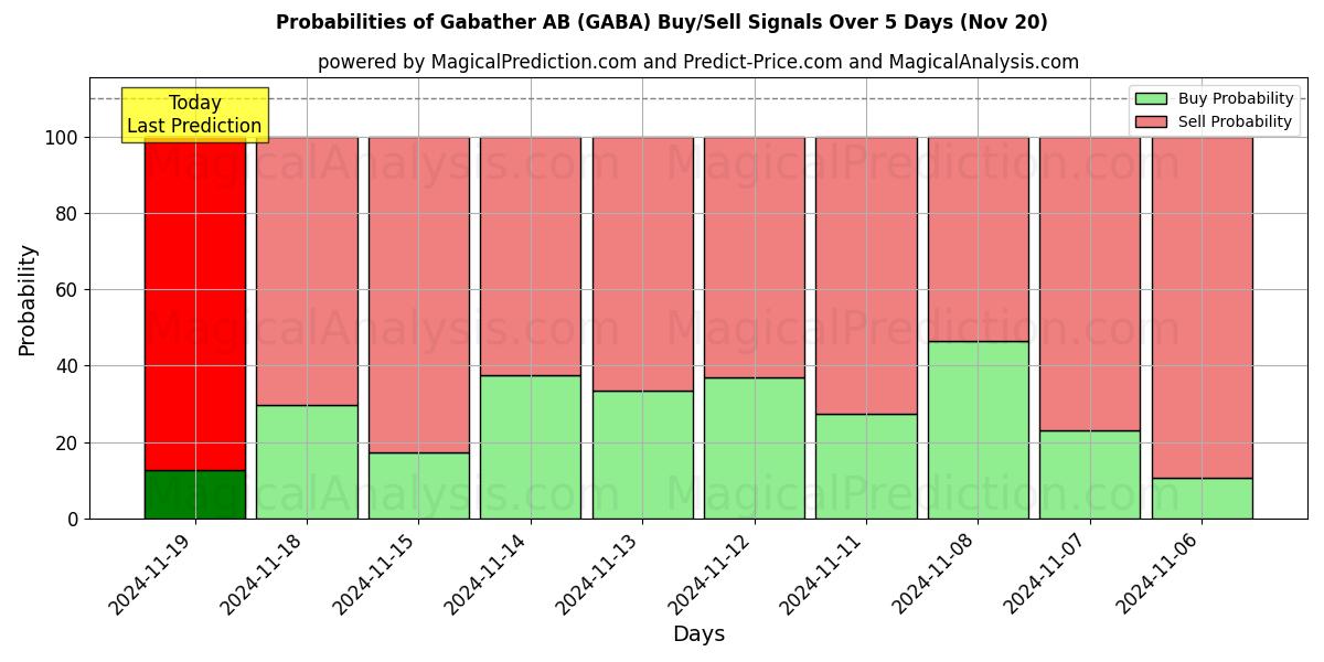 Probabilities of Gabather AB (GABA) Buy/Sell Signals Using Several AI Models Over 10 Days (20 Nov) 