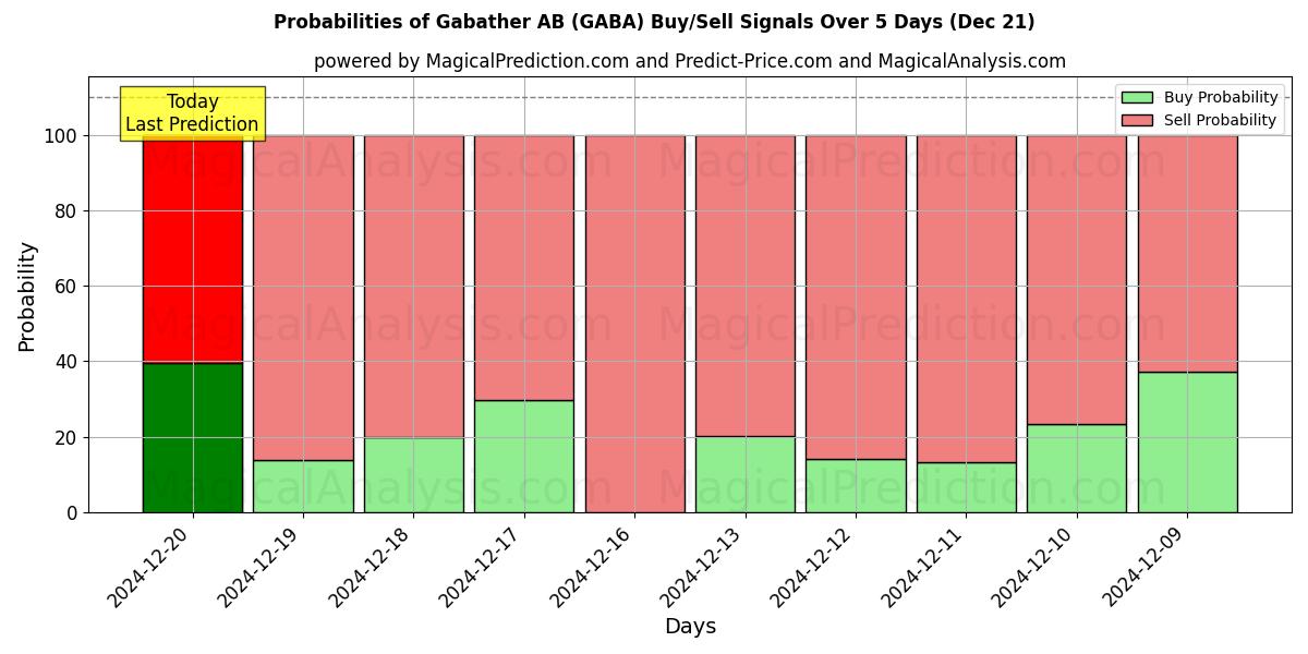 Probabilidades de señales de compra/venta de Gabather AB (GABA) usando varios modelos de IA durante 10 días (21 Dec)