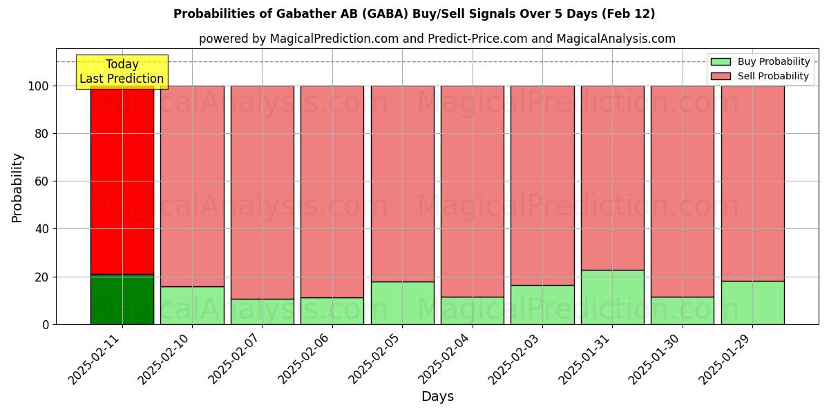 Probabilities of Gabather AB (GABA) Buy/Sell Signals Using Several AI Models Over 5 Days (25 Jan) 