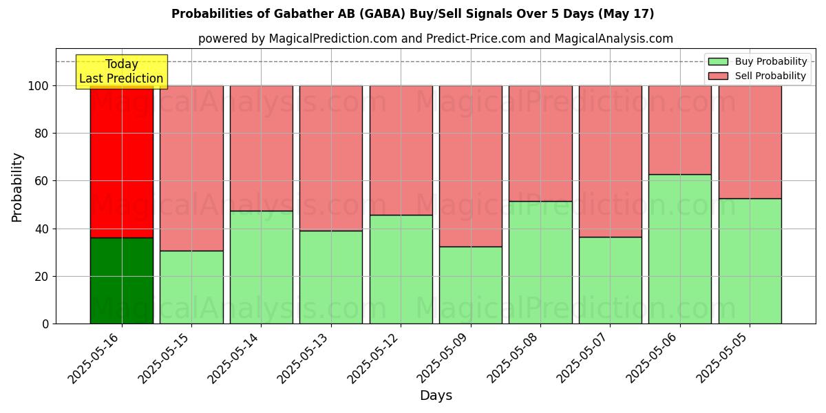 Probabilities of Gabather AB (GABA) Buy/Sell Signals Using Several AI Models Over 5 Days (17 May) 