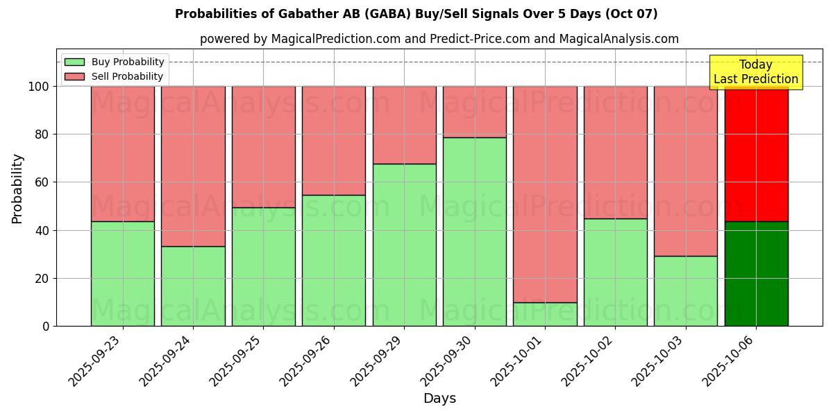 Probabilities of Gabather AB (GABA) Buy/Sell Signals Using Several AI Models Over 5 Days (07 Oct) 