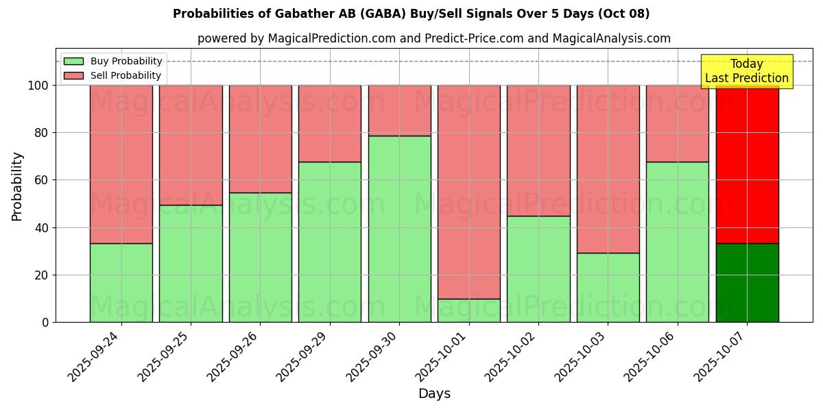 Probabilities of Gabather AB (GABA) Buy/Sell Signals Using Several AI Models Over 5 Days (08 Oct) 