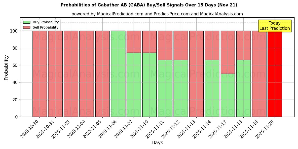 Probabilities of Gabather AB (GABA) Buy/Sell Signals Using Several AI Models Over 5 Days (21 Nov) 