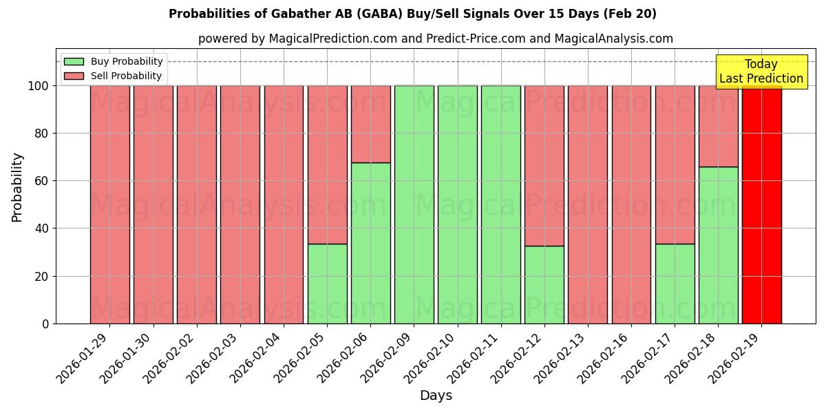 Probabilities of Gabather AB (GABA) Buy/Sell Signals Using Several AI Models Over 5 Days (20 Feb) 