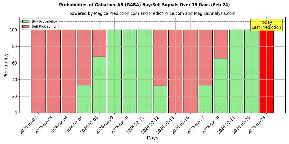 Probabilities of Gabather AB (GABA) Buy/Sell Signals Using Several AI Models Over 5 Days (24 Feb) 