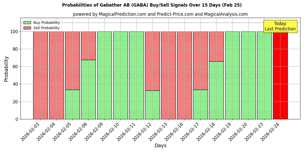 Probabilities of Gabather AB (GABA) Buy/Sell Signals Using Several AI Models Over 5 Days (25 Feb) 
