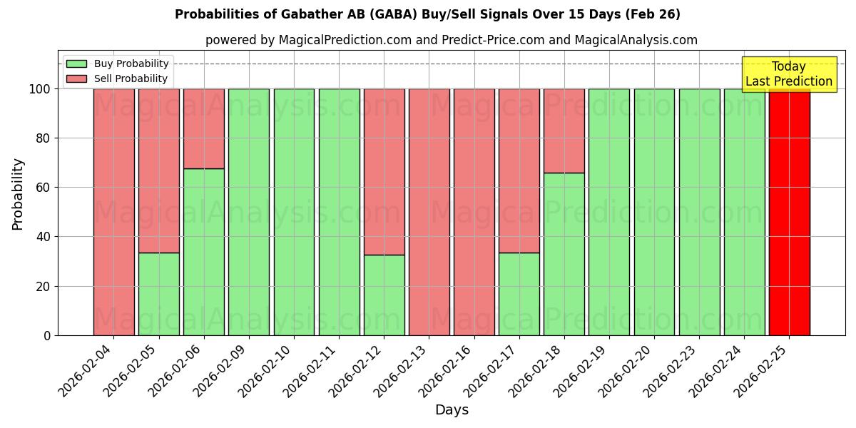 Probabilities of Gabather AB (GABA) Buy/Sell Signals Using Several AI Models Over 5 Days (26 Feb) 