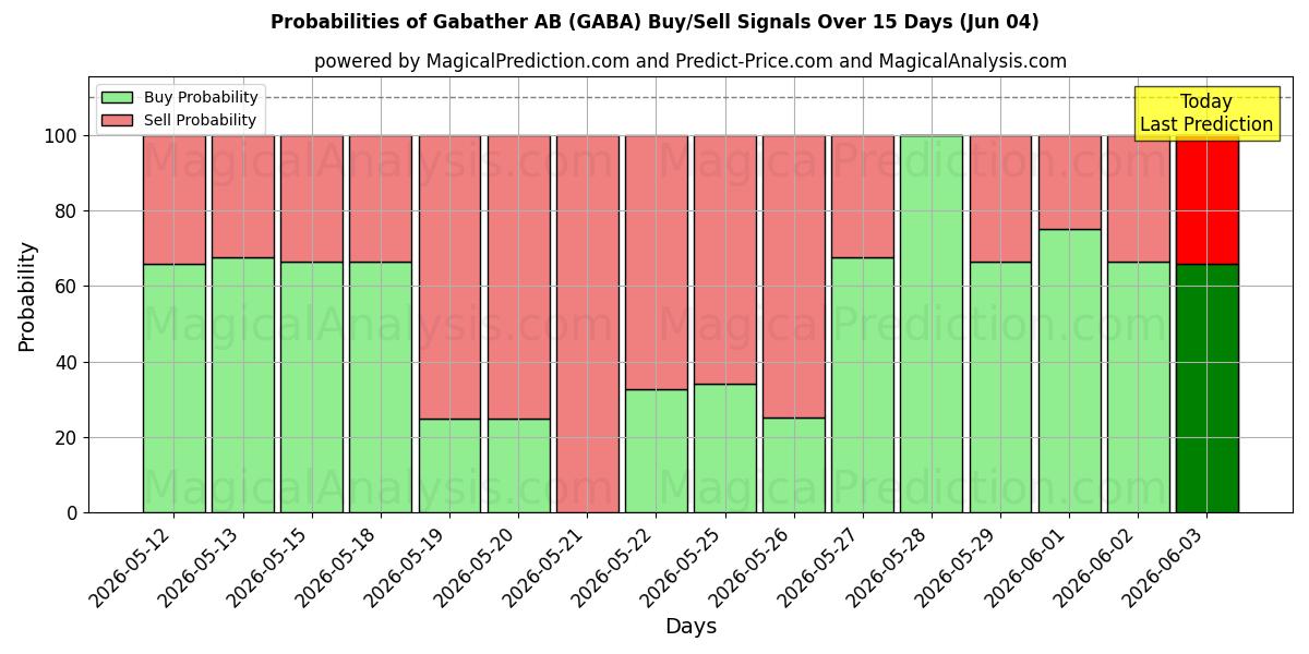 Probabilities of Gabather AB (GABA) Buy/Sell Signals Using Several AI Models Over 5 Days (04 Jun) 