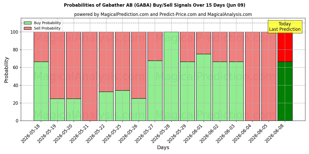 Probabilities of Gabather AB (GABA) Buy/Sell Signals Using Several AI Models Over 5 Days (09 Jun) 
