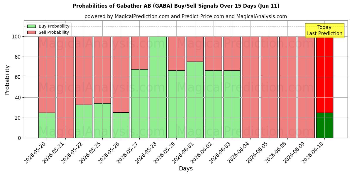 Probabilities of Gabather AB (GABA) Buy/Sell Signals Using Several AI Models Over 5 Days (11 Jun) 
