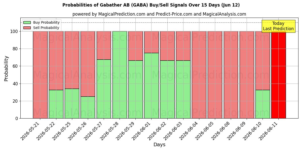 Probabilities of Gabather AB (GABA) Buy/Sell Signals Using Several AI Models Over 5 Days (12 Jun) 