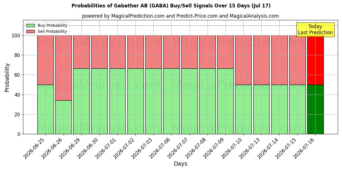 Probabilities of Gabather AB (GABA) Buy/Sell Signals Using Several AI Models Over 5 Days (17 Jul) 