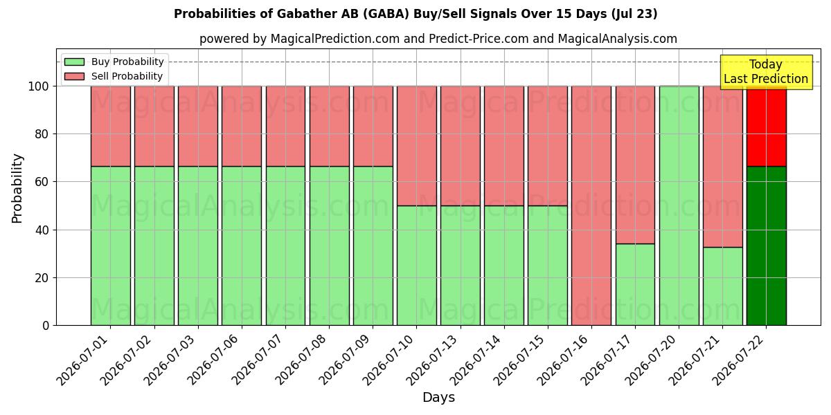 Probabilities of Gabather AB (GABA) Buy/Sell Signals Using Several AI Models Over 5 Days (23 Jul) 