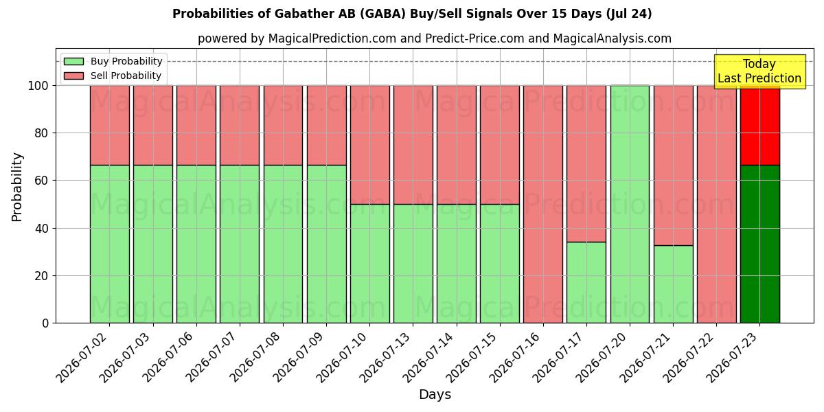 Probabilities of Gabather AB (GABA) Buy/Sell Signals Using Several AI Models Over 5 Days (24 Jul) 