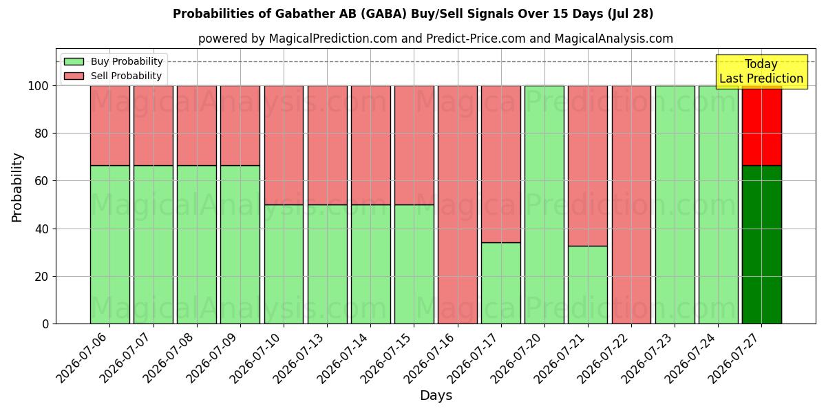 Probabilities of Gabather AB (GABA) Buy/Sell Signals Using Several AI Models Over 5 Days (28 Jul) 