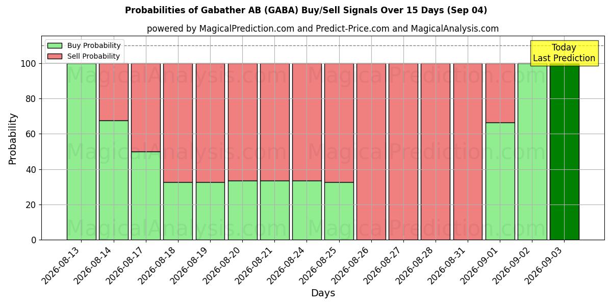 Probabilities of Gabather AB (GABA) Buy/Sell Signals Using Several AI Models Over 5 Days (04 Sep) 