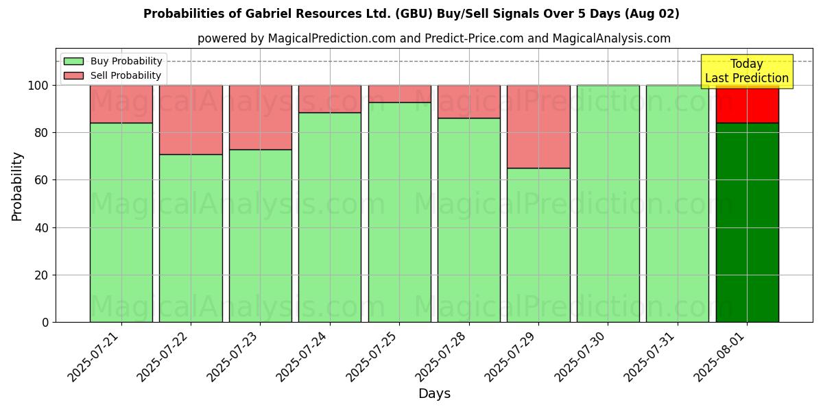 Kans van Gabriel Resources Ltd. (GBU) koop/verkoop signalen met verschillende AI-modellen over 10 dagen (06 Aug) Probabilities of Gabriel Resources Ltd. (GBU) Buy/Sell Signals Using Several AI Models Over 5 Days (06 Aug)