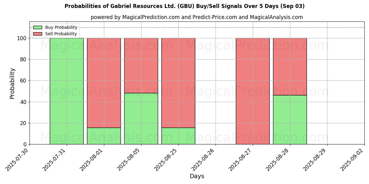 Probabilities of Gabriel Resources Ltd. (GBU) Buy/Sell Signals Using Several AI Models Over 5 Days (30 Aug) 