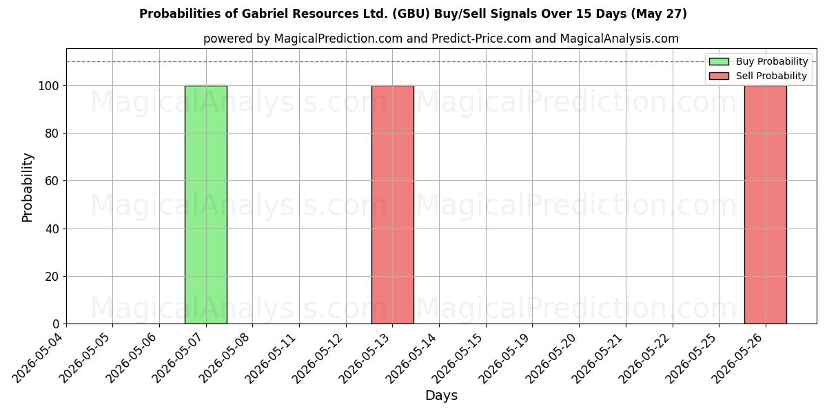 Probabilities of Gabriel Resources Ltd. (GBU) Buy/Sell Signals Using Several AI Models Over 5 Days (27 May) 