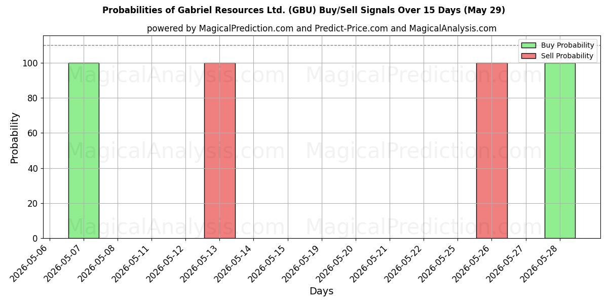 Probabilities of Gabriel Resources Ltd. (GBU) Buy/Sell Signals Using Several AI Models Over 5 Days (29 May) 