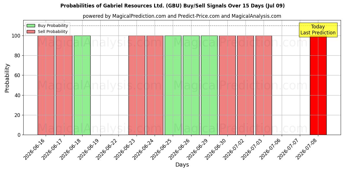 Probabilities of Gabriel Resources Ltd. (GBU) Buy/Sell Signals Using Several AI Models Over 5 Days (09 Jul) 