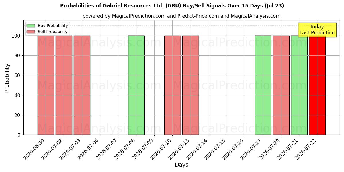 Probabilities of Gabriel Resources Ltd. (GBU) Buy/Sell Signals Using Several AI Models Over 5 Days (23 Jul) 