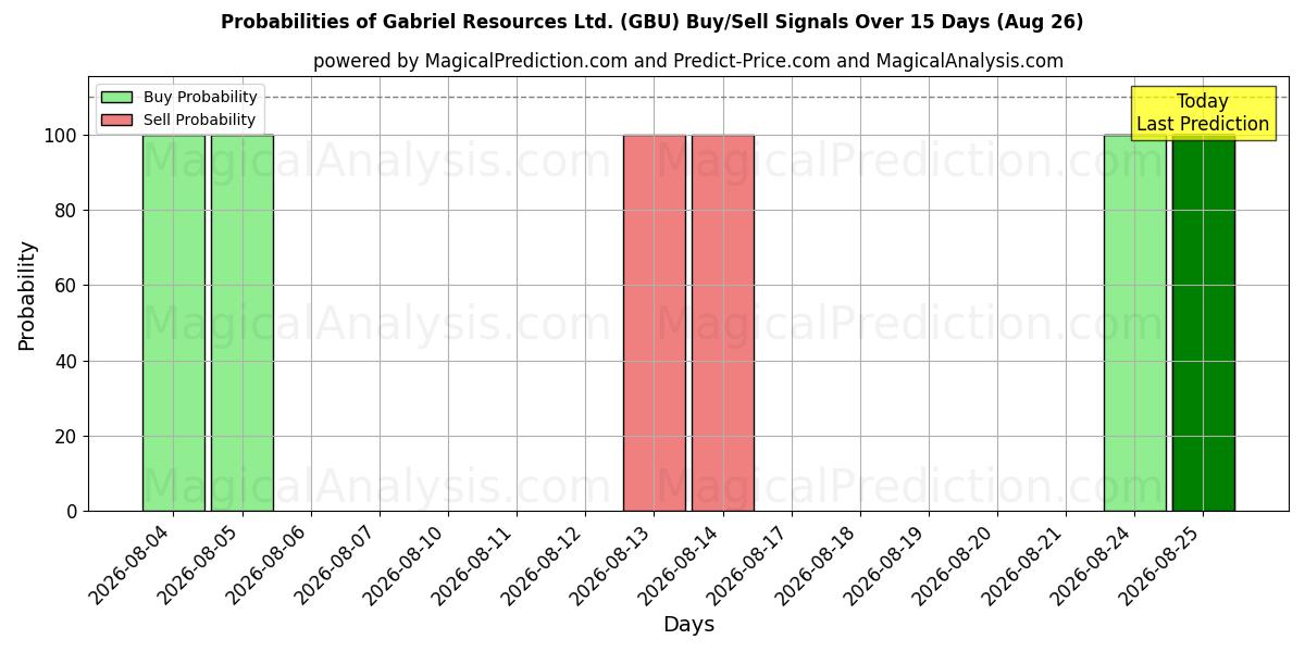 Probabilities of Gabriel Resources Ltd. (GBU) Buy/Sell Signals Using Several AI Models Over 5 Days (26 Aug) 