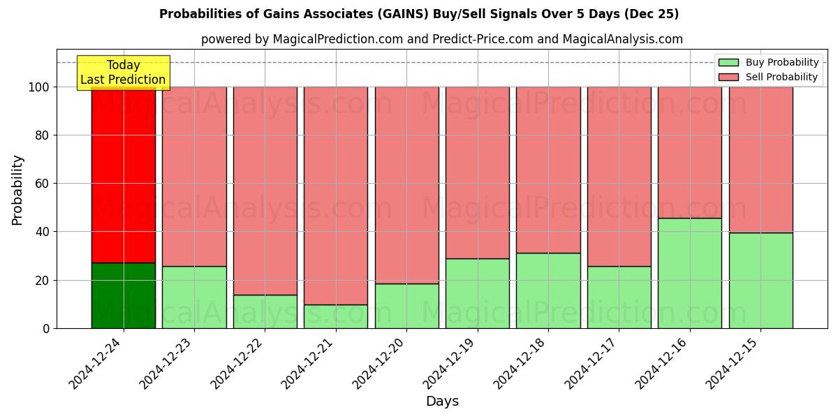 Probabilities of Gains Associates (GAINS) Buy/Sell Signals Using Several AI Models Over 5 Days (25 Dec) 