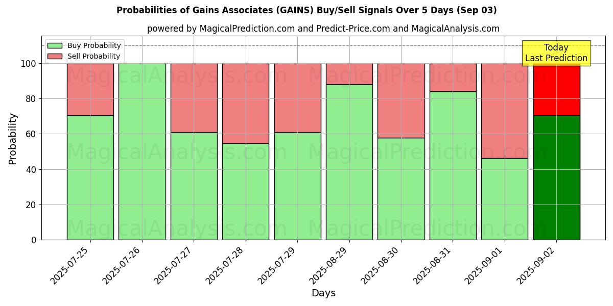 Probabilities of Gains Associates (GAINS) Buy/Sell Signals Using Several AI Models Over 5 Days (03 Sep) 